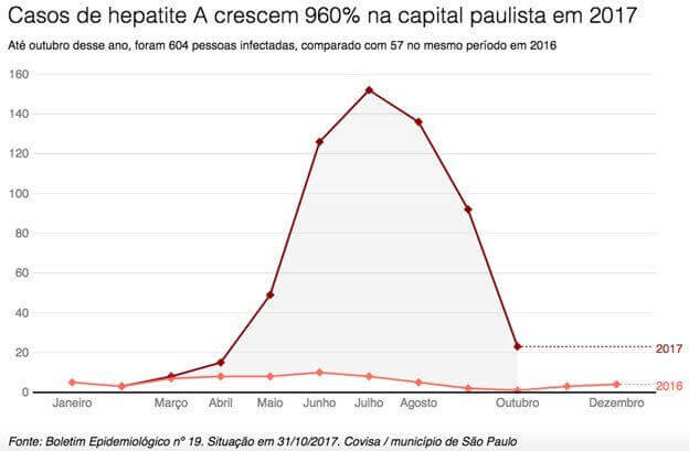 Casos de Hepatite A