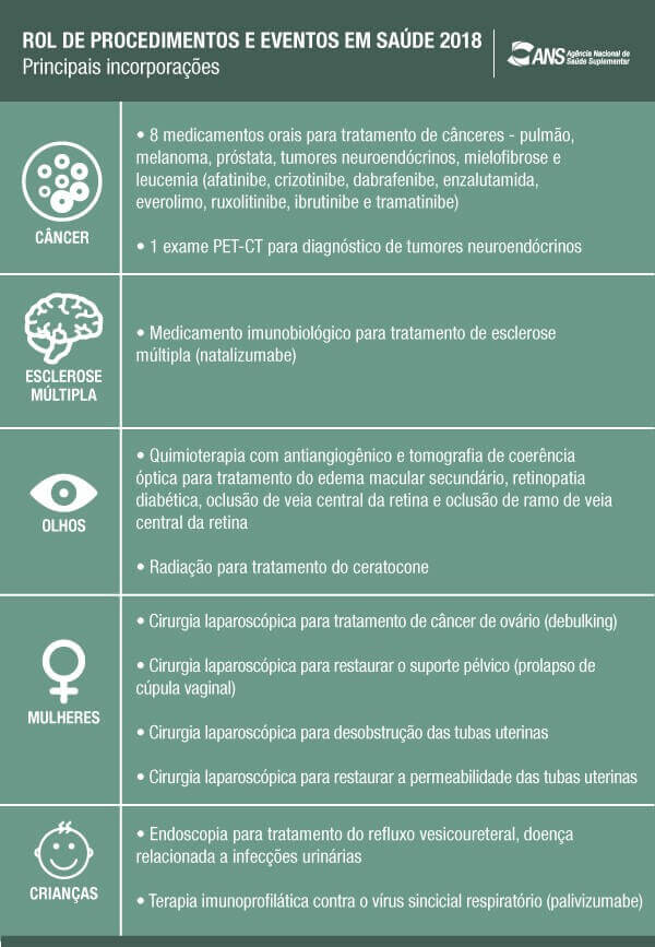 Planos de saúde oferecerão novos procedimentos em 2018