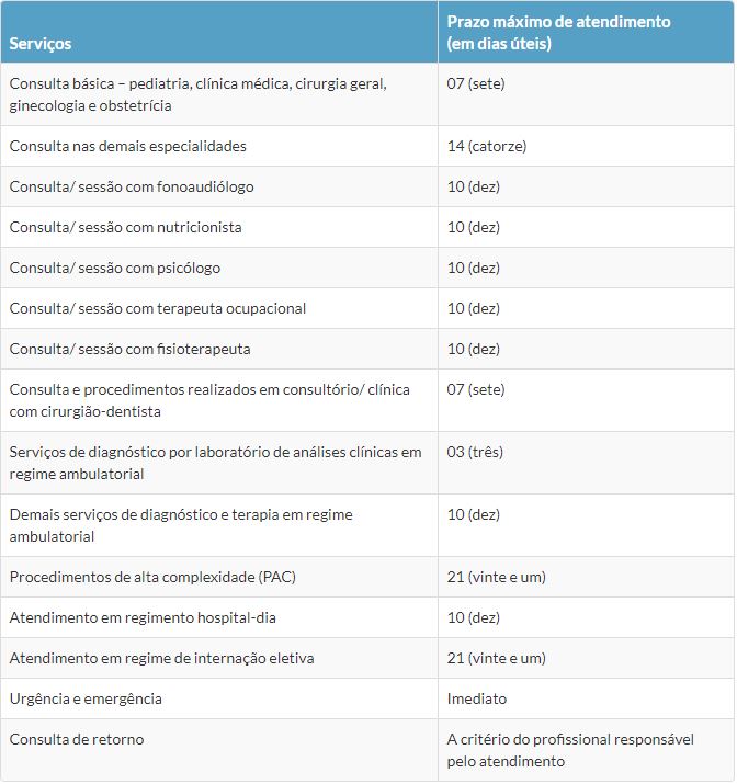 tabela de Prazos máximos de atendimento, segundo a ANS